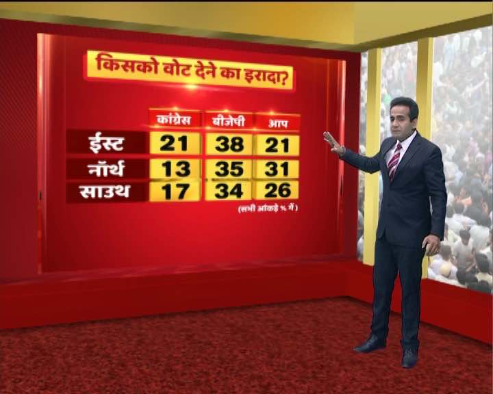 BJP set to win MCD elections, AAP runner-up: ABP News survey