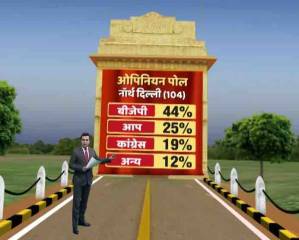 MCD elections 2017 opinion poll: BJP ahead in civic polls, reveals ABPNews-C Voter survey, AAP 2nd, Congress 3rd