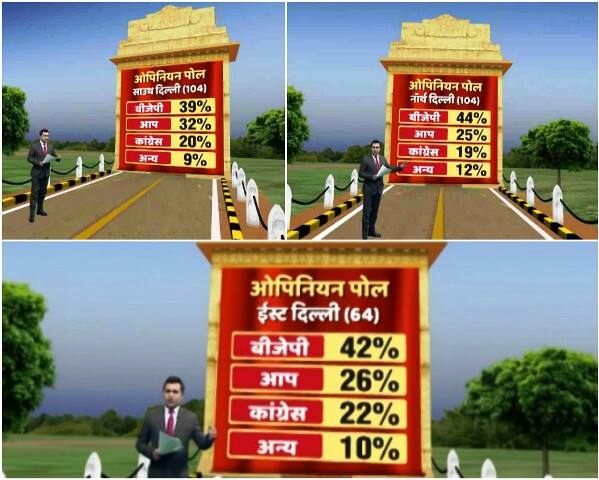 MCD elections 2017 opinion poll: BJP ahead in civic polls, reveals ABPNews-C Voter survey, AAP 2nd, Congress 3rd
