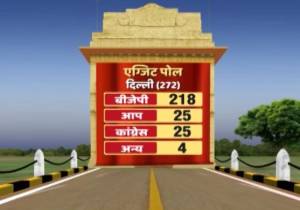 ABP News Exit poll: BJP winning East Delhi, North Delhi & South Delhi; AAP second, Congress third