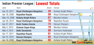 2404201702_EC_IPL_Lowest_Totals_600px