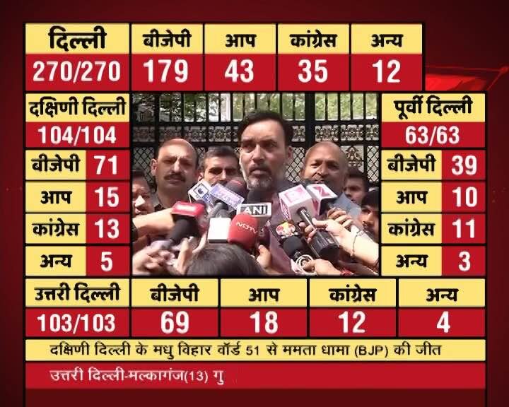 It is EVM wave not Modi wave: AAP's Gopal Rai on MCD results It is EVM wave not Modi wave: AAP's Gopal Rai on MCD results