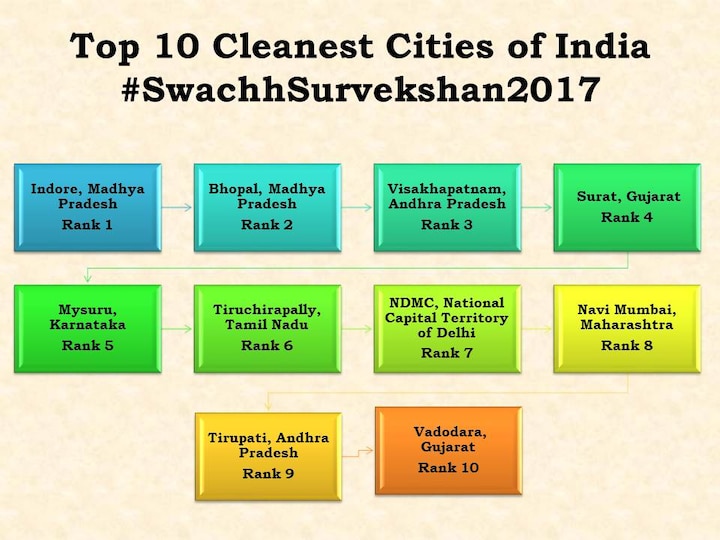 Swachh Survekshan 2017: PM Narendra Modi's Varanasi jumps to 32 from 418 Swachh Survekshan 2017: PM Narendra Modi's Varanasi jumps to 32 from 418
