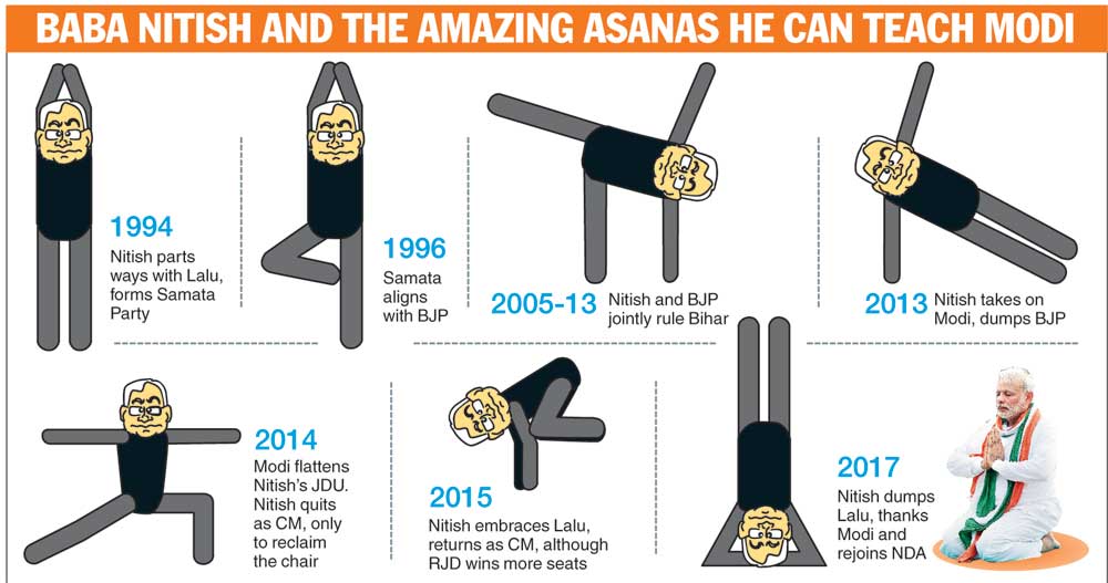 In Graphics: Bihar CM Nitish Kumar's political 'asanas' since 1994