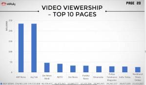 ABP News videos gain maximum viewership on Facebook