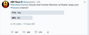 ABP News Twitter survey: Majority feels CM Manohar Lal Khattar should resign post-Haryana violence