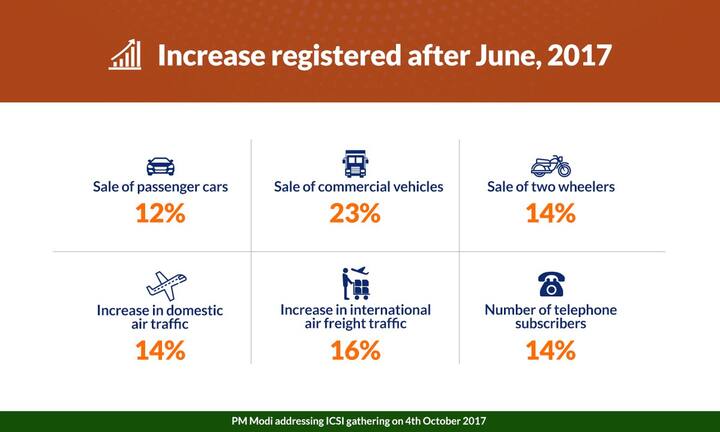 There has been an increase in auto sales, air traffic, air freight & telephone subscribers: PM Modi (Image: Twitter/PMO)
