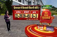 BJP set to sweep Himachal Pradesh, may get 39-45 seats: ABP News opinion poll