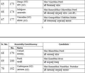 BJP Gujarat List of Candidates: Rupani to Contest From Rajkot (W), 15 Patidar Leaders Get Ticket