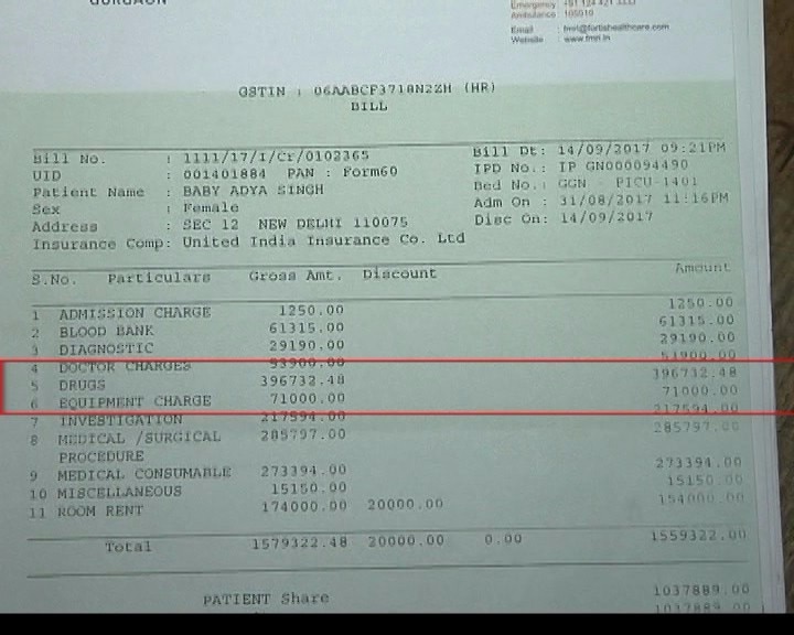 Gurugram: Fortis Hospital bills deceased dengue patient’s parents Rs 18 lakh in 15 days