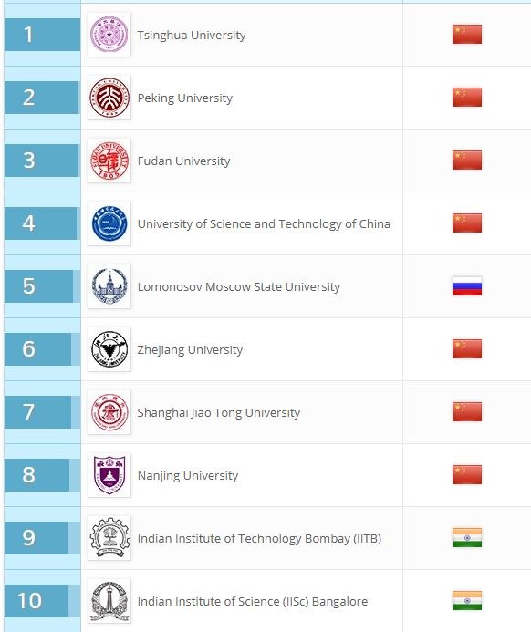 QS BRICS Ranking: IIT Bombay, IISc Bangalore among top 10 QS BRICS Ranking: IIT Bombay, IISc Bangalore among top 10