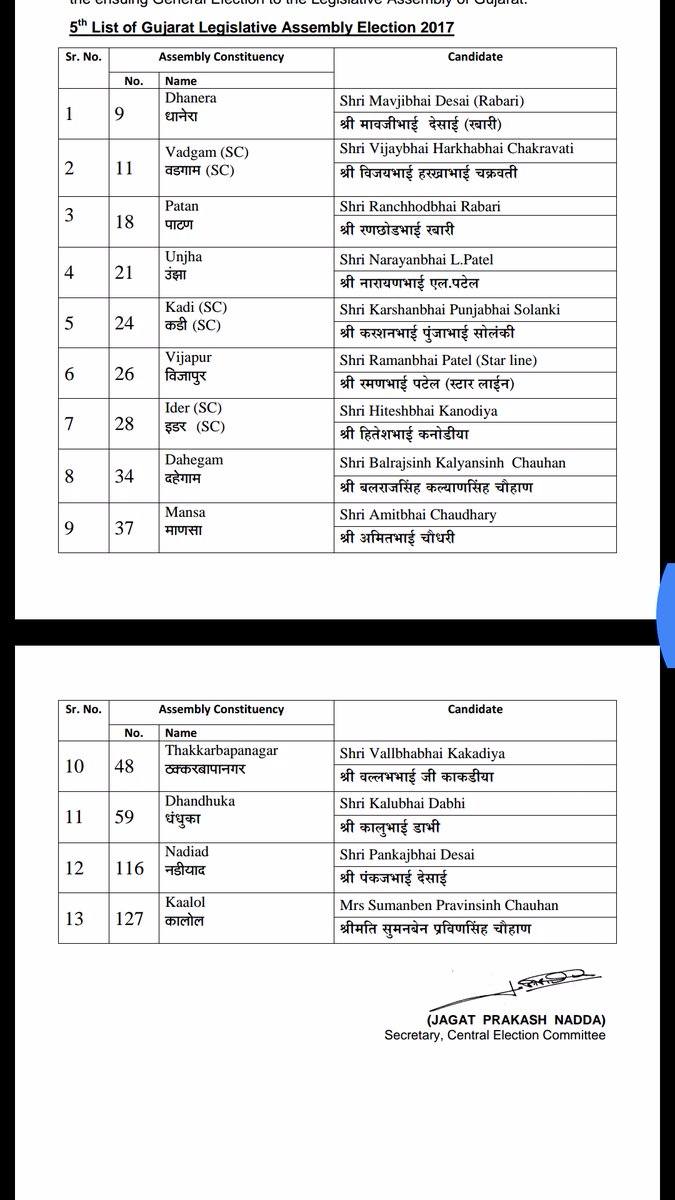 BJP fifth list includes Gujarati actor, Congress defector