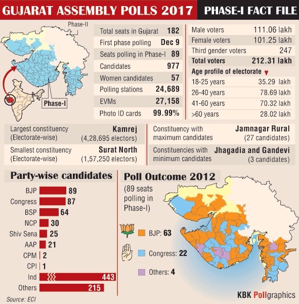 In Graphics The Complete Fact Sheet Of First Phase Of Gujarat Elections 2017 