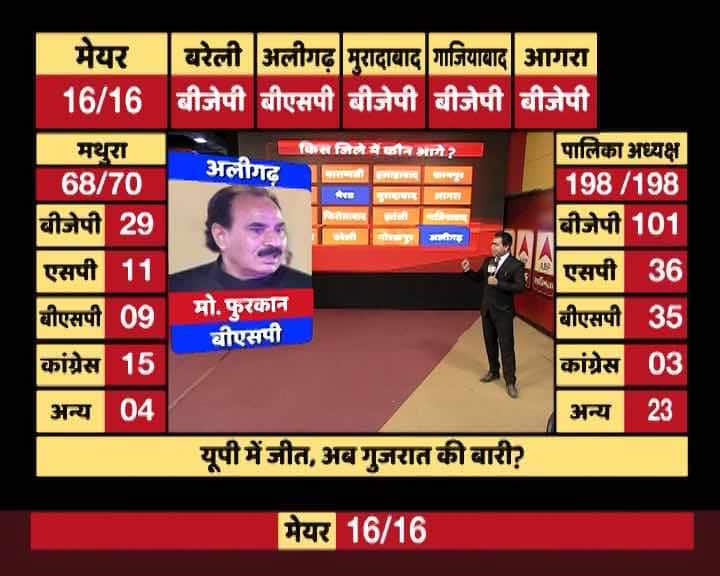 Aligarh Municipal Corporation: Winner: Mohammad Furkan (Image grab ABP News)