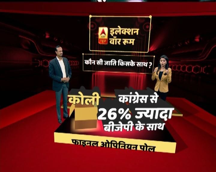 Gujarat opinion poll: It's advantage BJP in a cliffhanger contest, Congress gains ground
