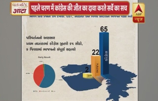 Viral Sach: Survey gives Congress 65 seats out of 89 in first phase of Gujarat elections? Viral Sach: Survey gives Congress 65 out of 89 seats in first phase of Gujarat elections?