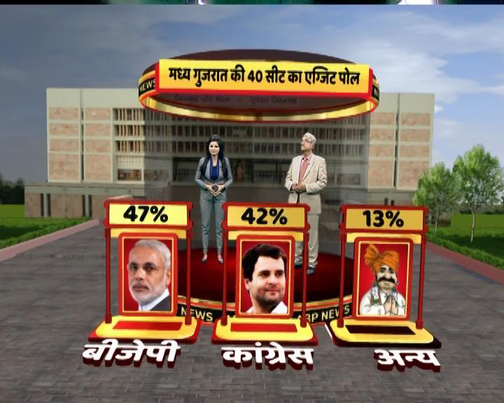 LIVE Updates of Central Gujarat Exit Poll: BJP likely to get 24 seats while Congress 16
