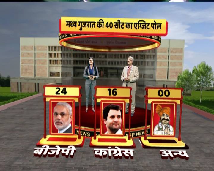 LIVE Updates of Central Gujarat Exit Poll: BJP likely to get 24 seats while Congress 16