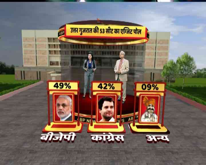 North Gujarat Elections Exit Poll Live Updates: Region votes for BJP; saffron party winning 35 out of 53 seats
