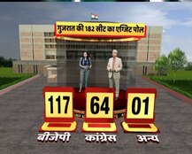 Gujarat elections exit poll: Clear majority for BJP with 117 seats, Congress way behind