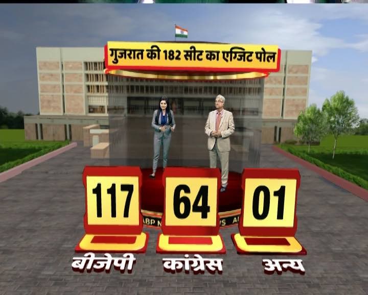 Gujarat Elections Exit Poll: Clear majority for BJP with 117 seats, Congress way behind at 64 Gujarat elections exit poll: Clear majority for BJP with 117 seats, Congress way behind