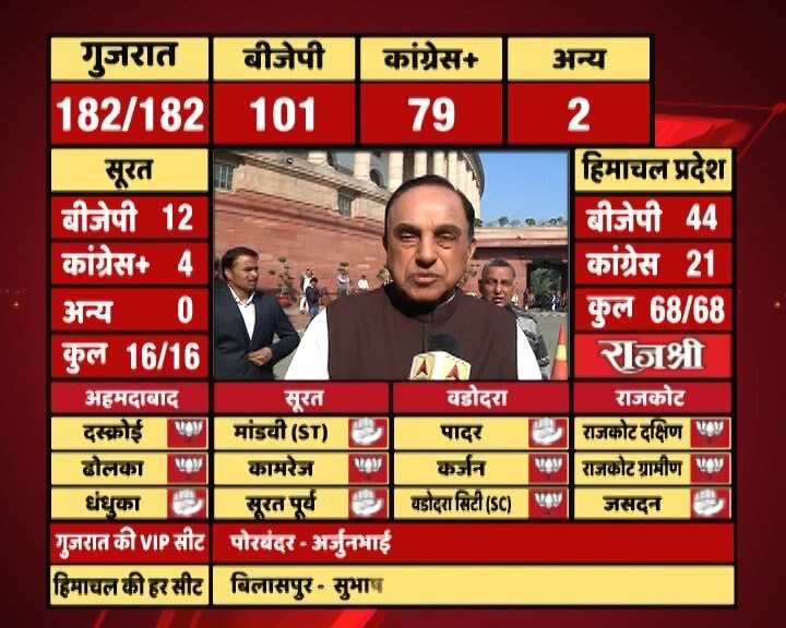 Subramanian Swamy on BJP victory in Gujarat Elections Gujarat Elections Results: I had predicted 105 seats for BJP, says Subramanian Swamy