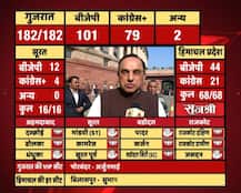 Gujarat Elections Results: I had predicted 105 seats for BJP, says Subramanian Swamy