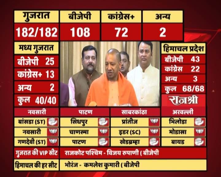 Yogi Adityanath ridicules Rahul Gandhi after Congress loss in Gujarat and Himachal elections Rahul Gandhi becoming Congress President is an auspicious sign for BJP: UP CM Yogi