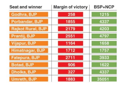 Gujarat elections: Why Narendra Modi must thank NCP and BSP Gujarat elections: Why PM Modi must thank NCP and BSP