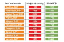 Gujarat elections: Why PM Modi must thank NCP and BSP