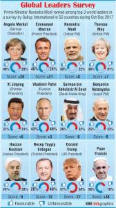 In Graphics: PM Modi Ranked Among Top 3 World Leaders In Survey