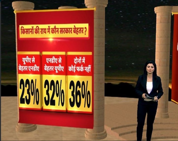 When asked which government was better, the survey showed that 36% of the respondents said there was no difference between the NDA and the UPA.