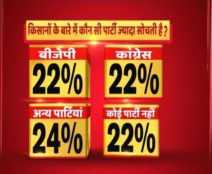 BJP, Congress and other parties treat the issue of the farmers in India alike, meaning the NDA is no better than the previous UPA government in tackling the issues of the farmers.