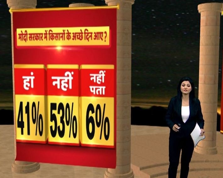 The majority of the people believe that Modi government was not able to get 'aache din' for farmers. IMAGE: ABP News