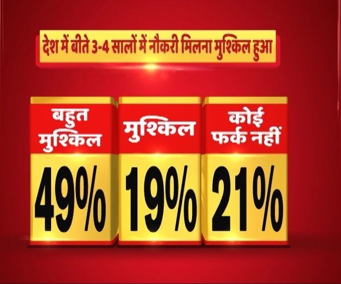 About 49% of the people believe that It has become difficult to get jobs in the past 3-4 years. IMAGE: ABP News
