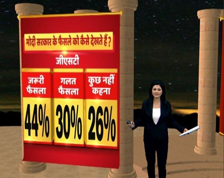 About 44% people think that GST was an important step. IMAGE: ABP News