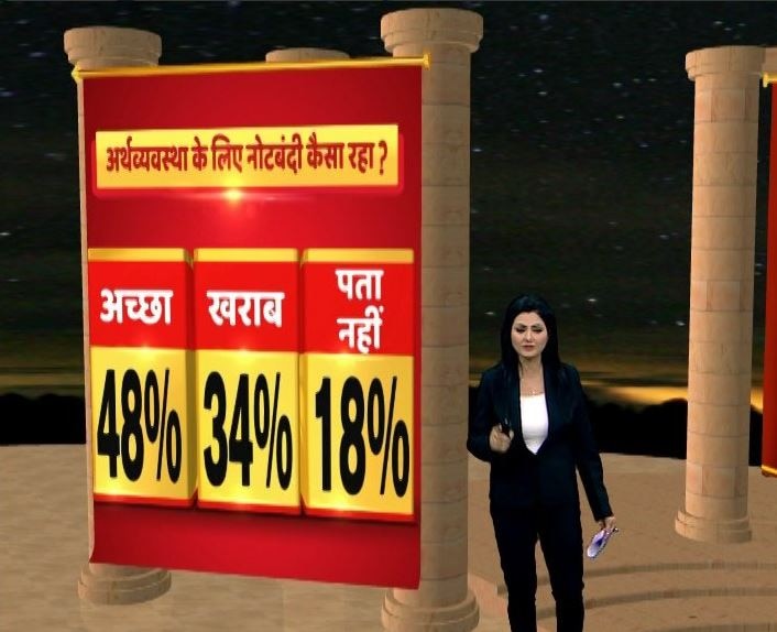 NEW DELHI: The ABP News-CSDS conducted a survey to know what India feels ahead of Budget 2018. When the public was asked how was GST for the economy, 48% answered that it was good a good step. IMAGE: ABP News