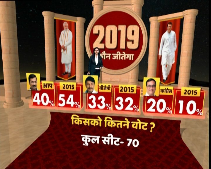 AAP loses popularity among Delhiites, but far ahead of rivals: ABP News opinion poll