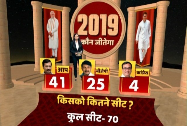AAP loses popularity among Delhiites, but far ahead of rivals: ABP News opinion poll AAP loses popularity among Delhiites, but far ahead of rivals: ABP News opinion poll