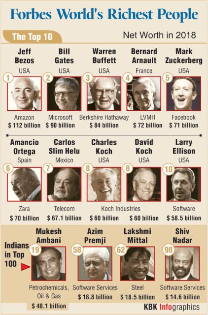 IN Forbes Top 10 Billionaires List For 2018 Out, A Look At The World's Richest