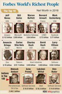 IN PICS: Forbes Top 10 Billionaires List For 2018 Is Out, Have A Look At The World\'s Richest