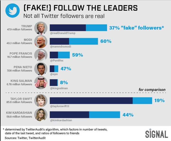 Twitter calls reports claiming Modi, Rahul have fake followers baseless Twitter calls reports claiming Modi, Rahul have fake followers baseless