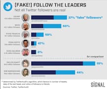 Twitter calls reports claiming Modi, Rahul have fake followers baseless