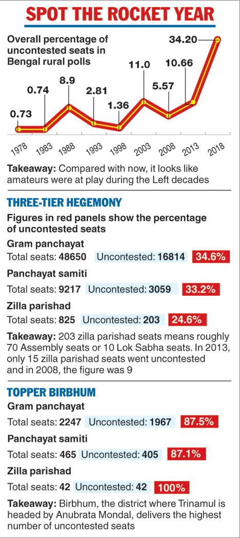 West Bengal panchayat poll has stunning results for Mamata even before voting