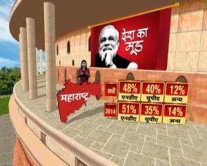 ABP News-CSDS Survey: NDA maintains lead over UPA in West and Central India