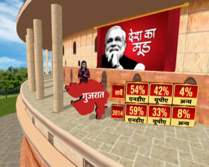 ABP News-CSDS Survey: NDA maintains lead over UPA in West and Central India