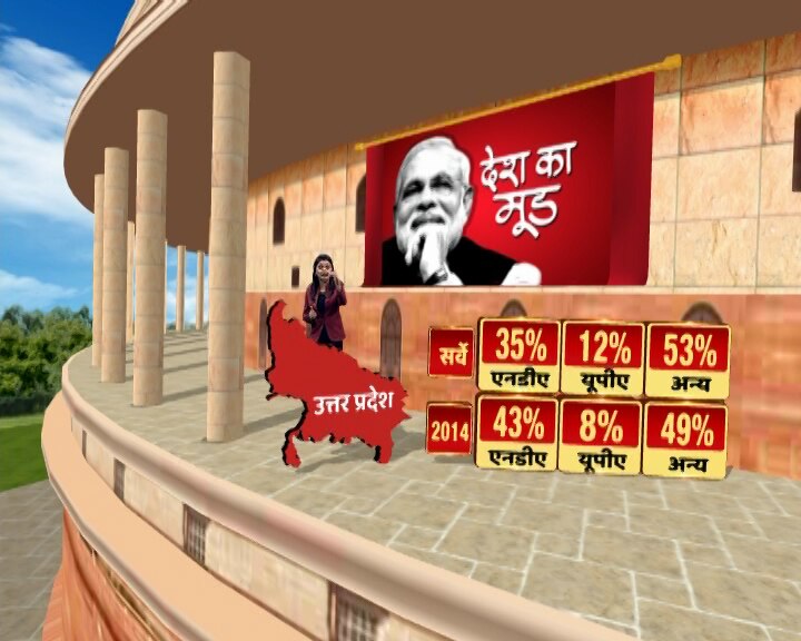 ABP-CSDS Survey: NDA seat tally down in Uttar Pradesh, UPA gains