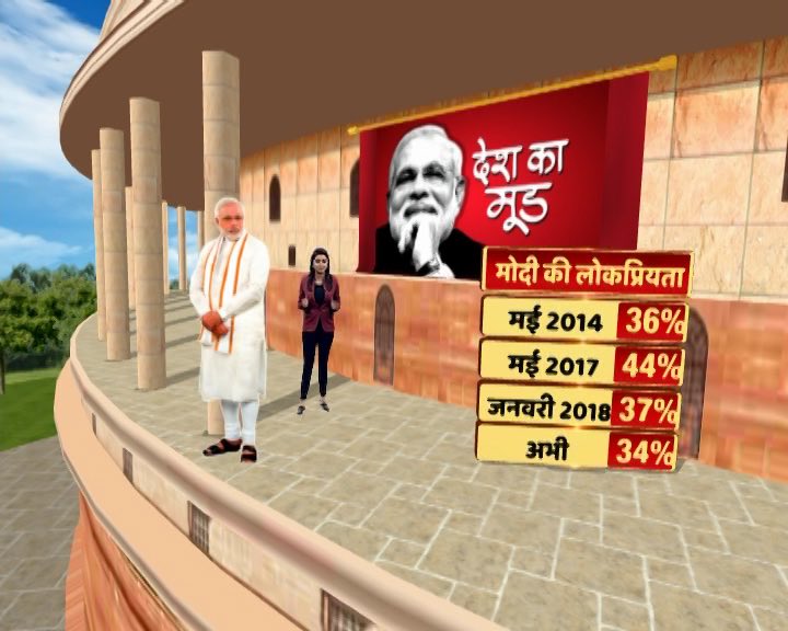 ABP News-CSDS Survey: Rahul Gandhi's popularity shoots up, Modi's declines