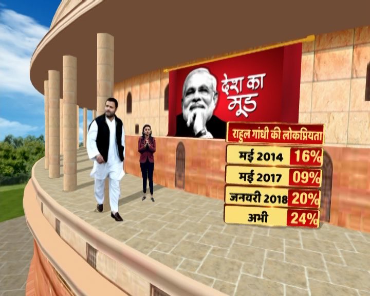 ABP News-CSDS Survey: Rahul Gandhi's popularity shoots up, Modi's declines
