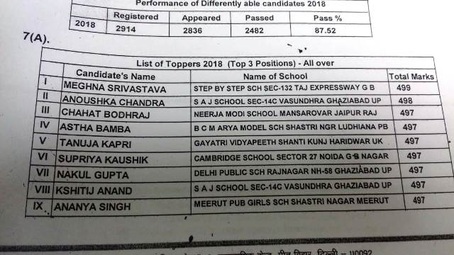 CBSE declares class 12 board result: Here is the complete list of toppers